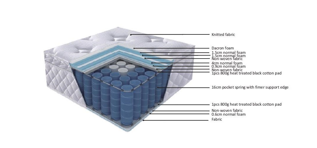 "Posturezone" Knitted Fabric Mattress with Dacron Foam, Queen Size Mattress - Image 3